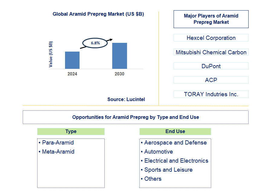 Aramid Prepeg Trends and Forecast